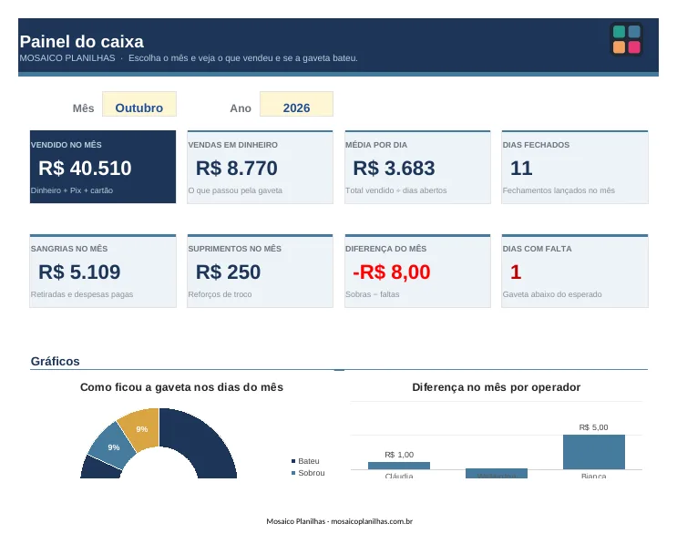 Painel da planilha Caixa Diário